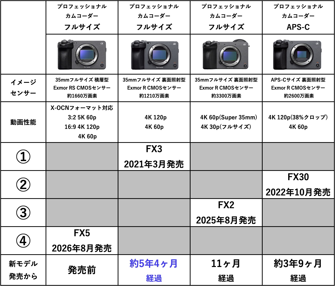 Cinema Line FXシリーズ ラインナップ比較
