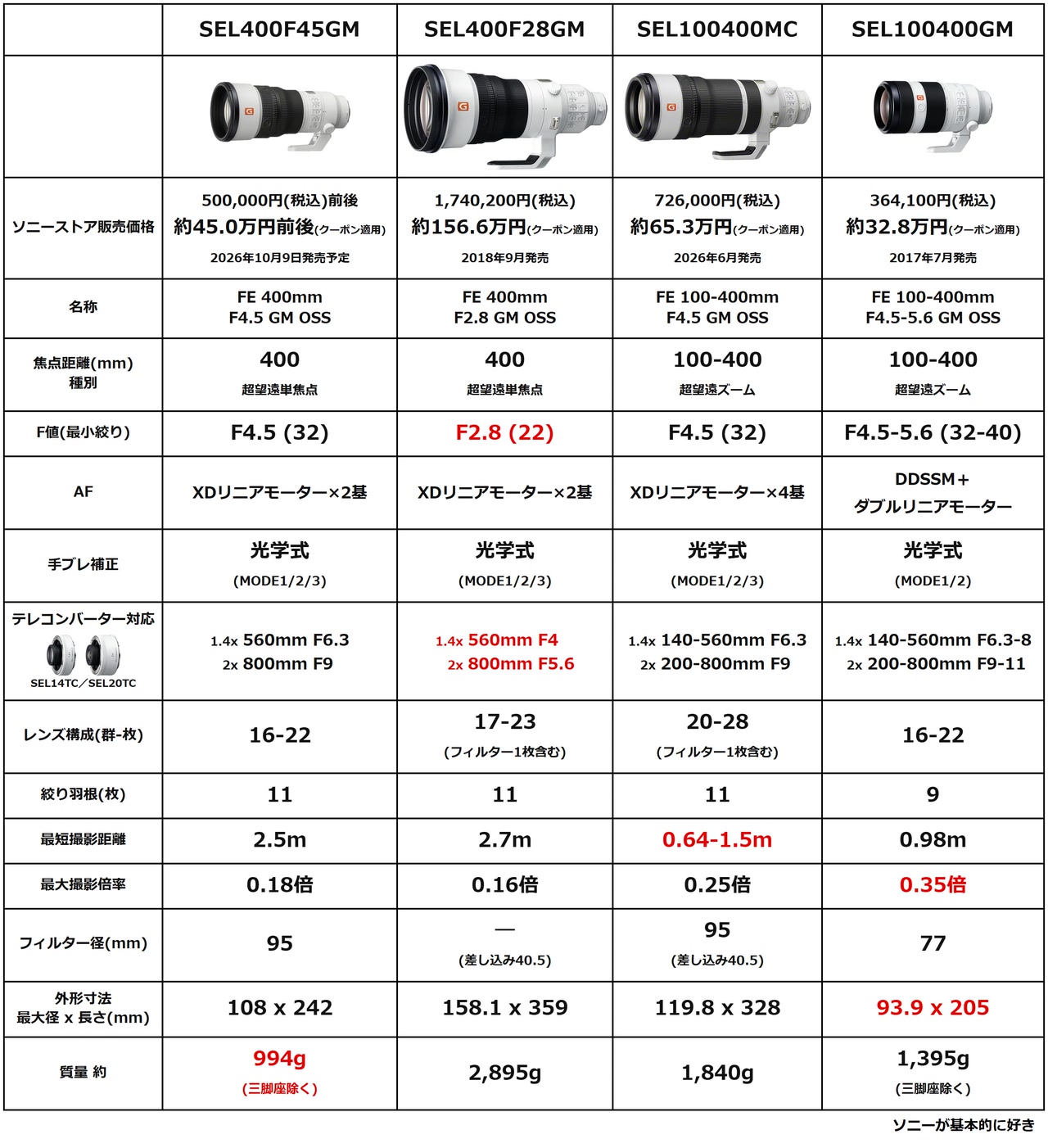 SEL400F45GM SEL400F28GM SEL100400MC SEL100400GM