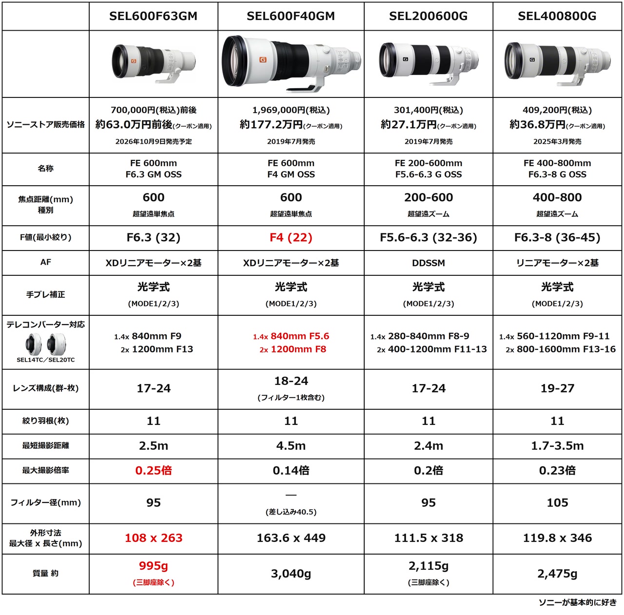 SEL600F63GM SEL600F40GM SEL200600G SEL400800G