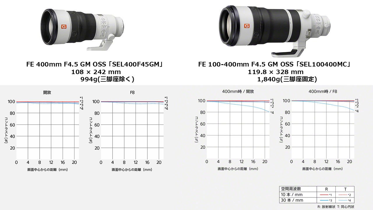SEL400F45GMとSEL100400MCのサイズ・質量とMTF曲線の比較