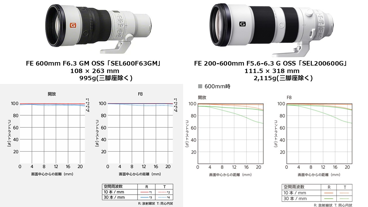 SEL600F63GMとSEL200600Gのサイズ・質量とMTF曲線の比較