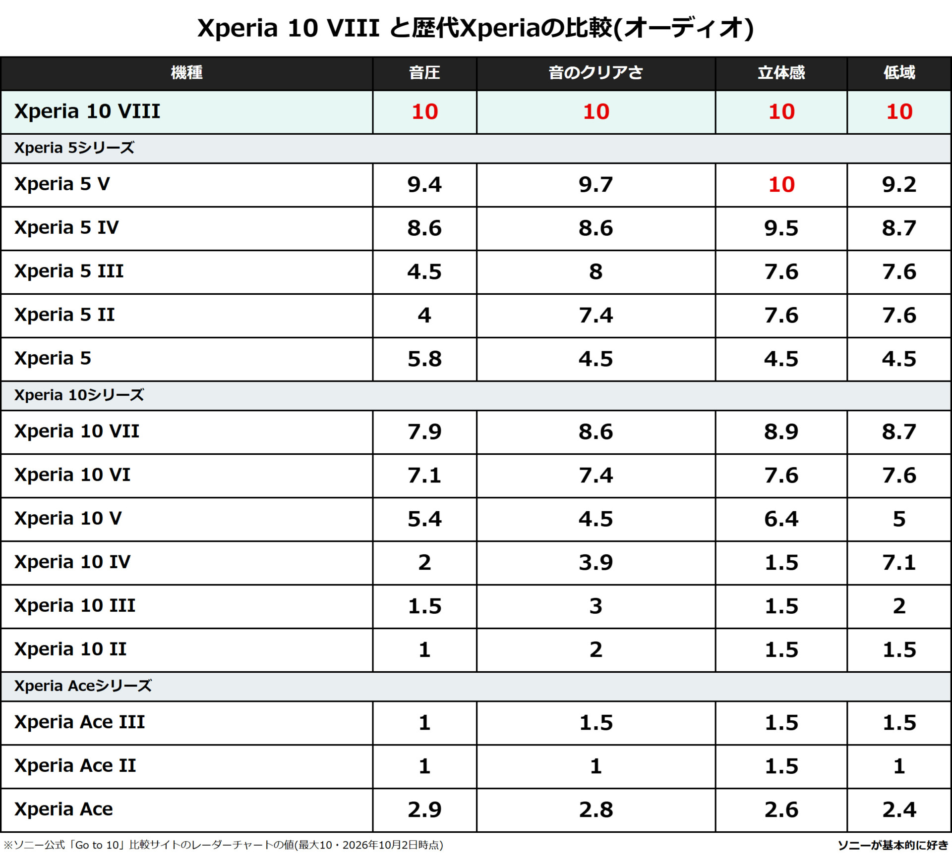Xperia 10 VIII 歴代Xperia 比較表 オーディオ 音圧 音のクリアさ 立体感 低域