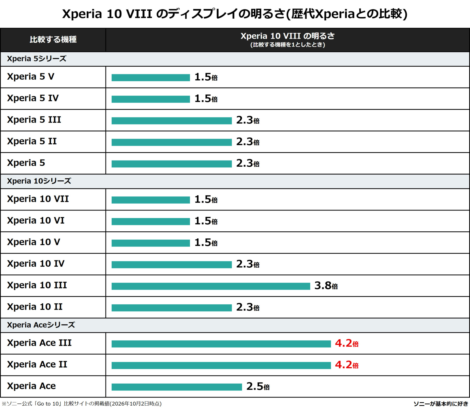 Xperia 10 VIII ディスプレイの明るさ 歴代Xperia 比較表