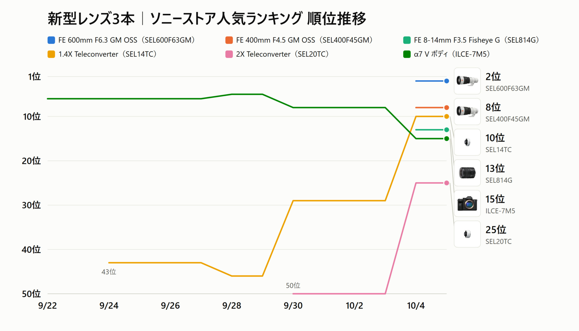 ソニーストア人気ランキング 順位推移 SEL600F63GM SEL400F45GM SEL814G SEL14TC SEL20TC ILCE-7M5