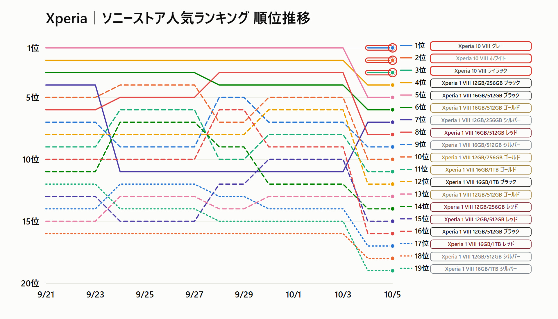 ソニーストア Xperia 人気ランキング 順位推移 Xperia 10 VIII XQ-GH44 Xperia 1 VIII XQ-GE44