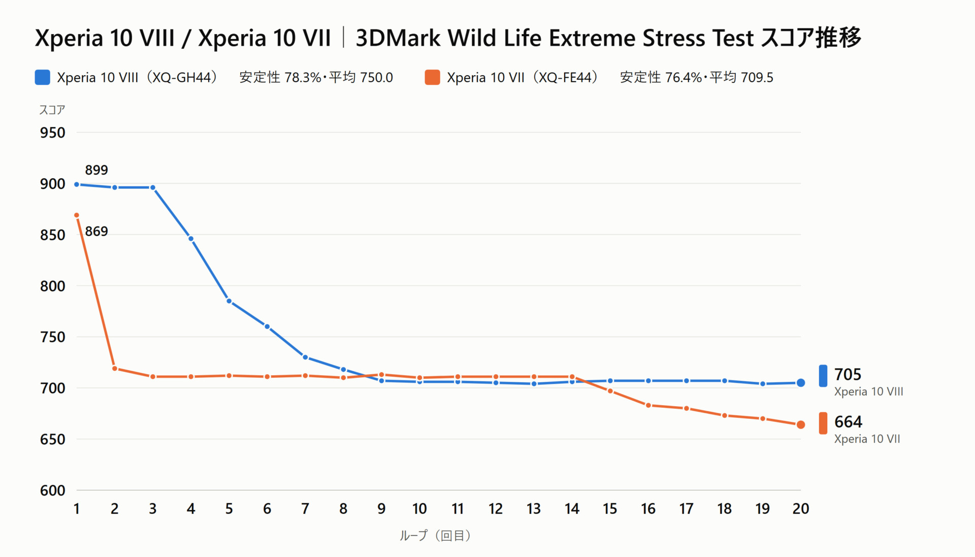 Xperia 10 VIII と Xperia 10 VII の3DMark Wild Life Extreme Stress Test スコアと本体内温度の推移グラフ