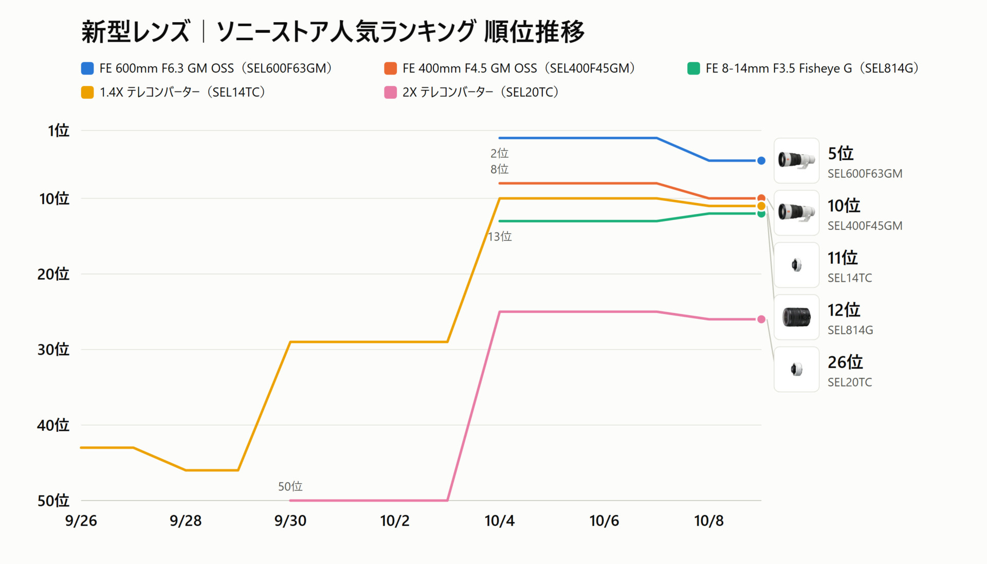 ソニーストア人気ランキング 順位推移 SEL600F63GM SEL400F45GM SEL814G SEL14TC SEL20TC