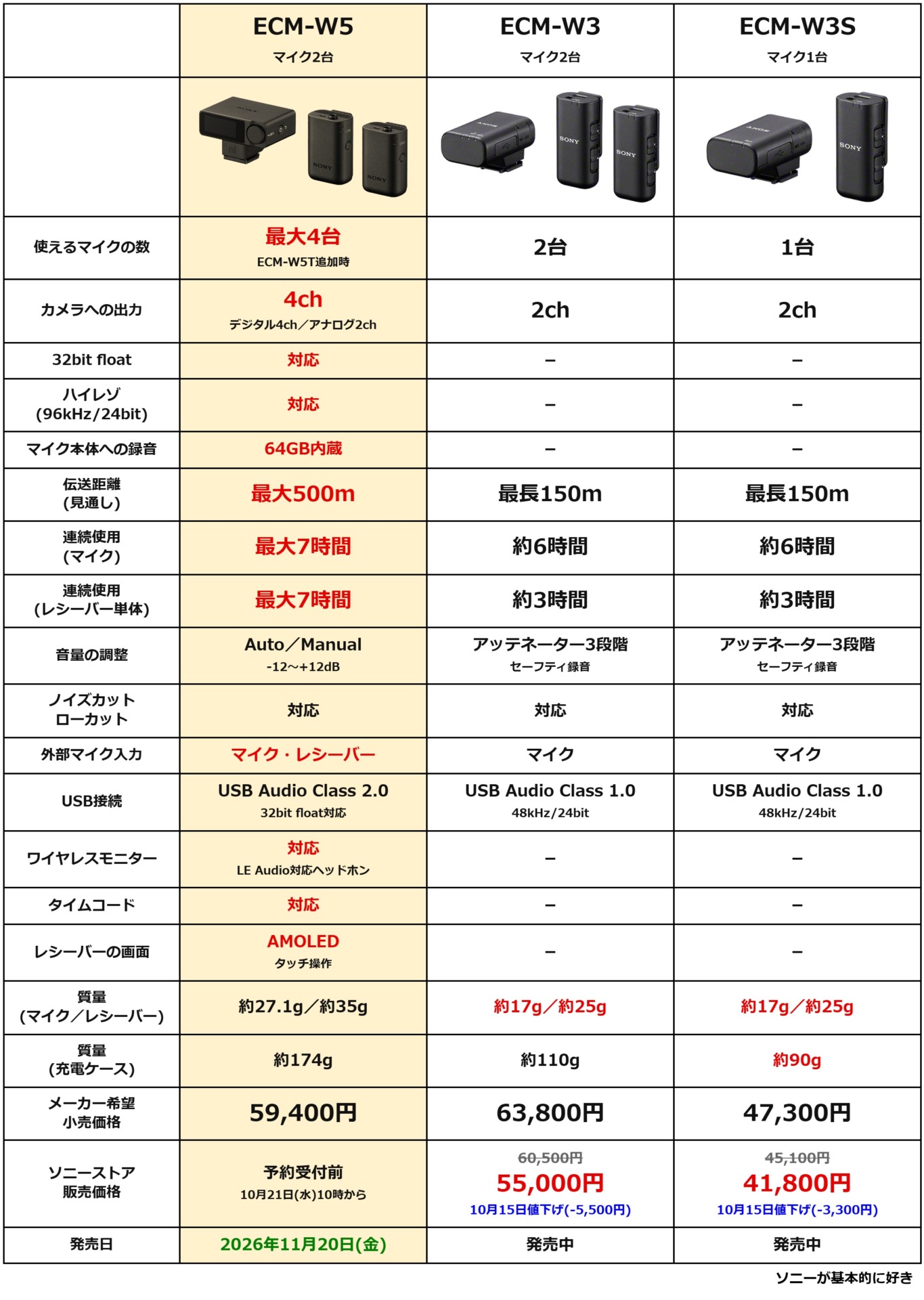 ECM-W5 ECM-W3 ECM-W3S 比較表