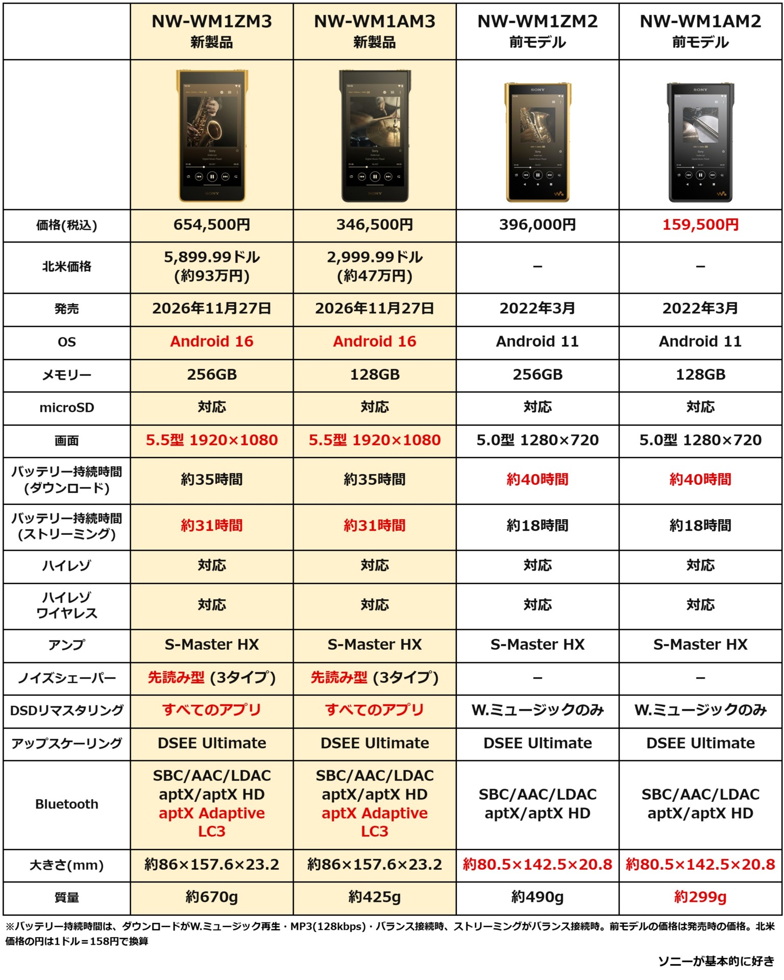 ウォークマン Signature Series「NW-WM1ZM3」／ウォークマン WM1シリーズ「NW-WM1AM3」／ウォークマン Signature Series「NW-WM1ZM2」／ウォークマン WM1シリーズ「NW-WM1AM2」