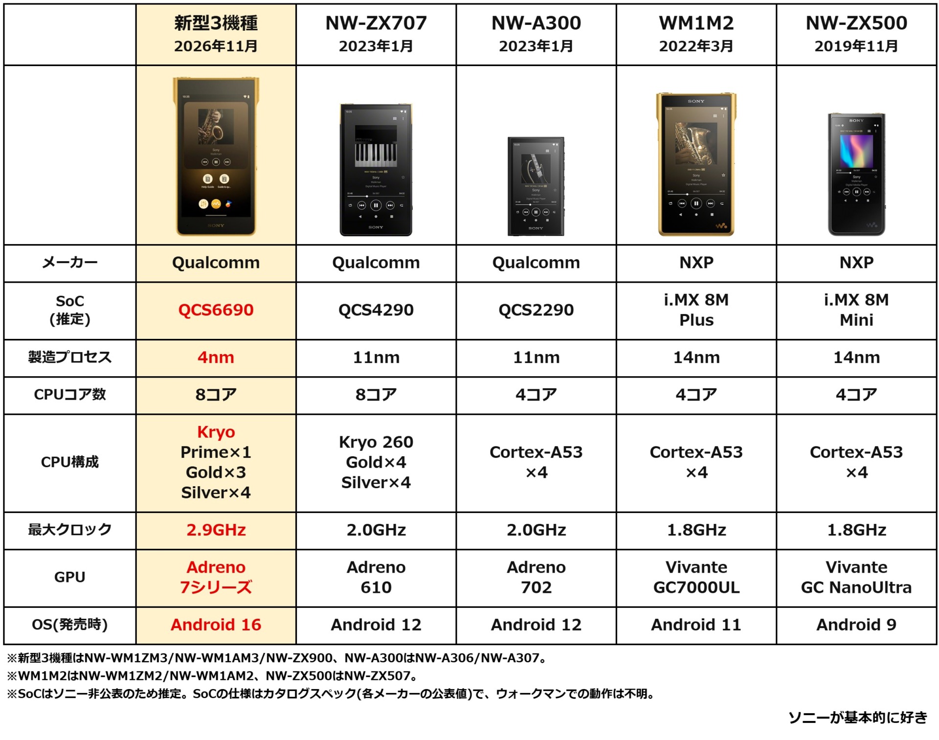 ウォークマン Signature Series「NW-WM1ZM3」／ウォークマン ZXシリーズ「NW-ZX707」／ウォークマン Aシリーズ「NW-A306」／ウォークマン WM1シリーズ「NW-WM1ZM2」／ウォークマン ZXシリーズ「NW-ZX507」