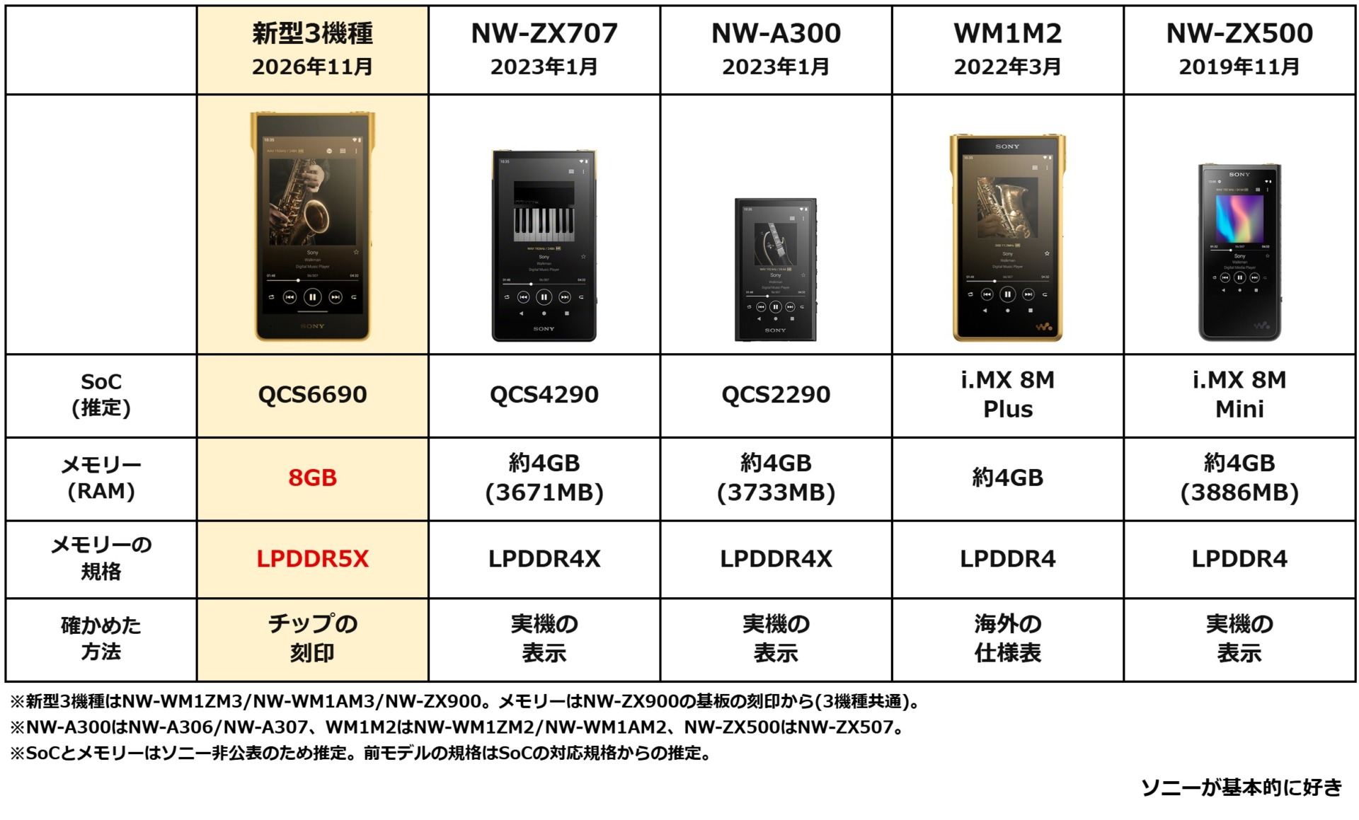ウォークマン Signature Series「NW-WM1ZM3」/ウォークマン ZXシリーズ「NW-ZX707」/ウォークマン Aシリーズ「NW-A306」/ウォークマン WM1シリーズ「NW-WM1ZM2」/ウォークマン ZXシリーズ「NW-ZX507」