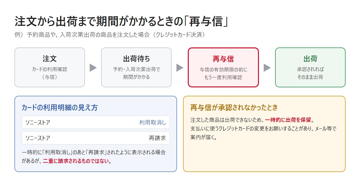 ソニーストア クレジットカード決済 再与信