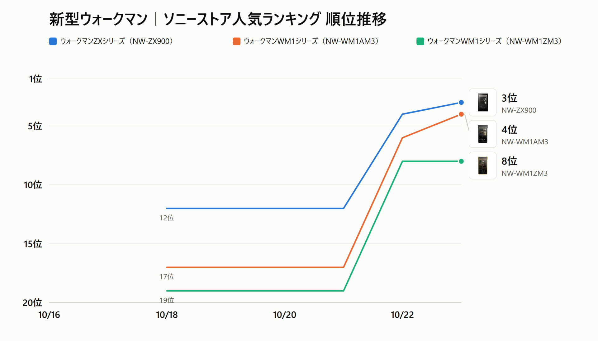 ソニーストア人気ランキング 順位推移 NW-ZX900 NW-WM1AM3 NW-WM1ZM3