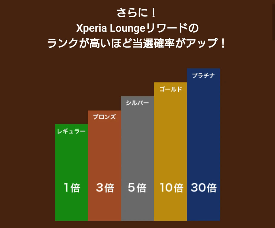リワードのランク別当選確率 レギュラー1倍〜プラチナ30倍