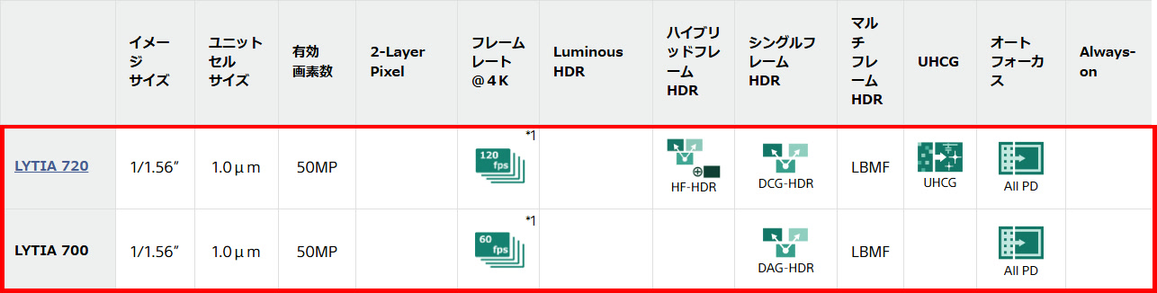 LYTIA 720とLYTIA 700の機能を並べたラインナップ表