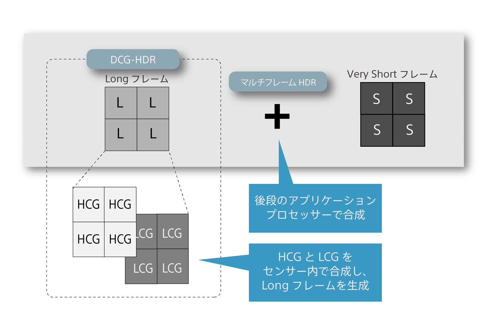 Hybrid Frame-HDRでLongとVery Shortのフレームを合成する仕組み