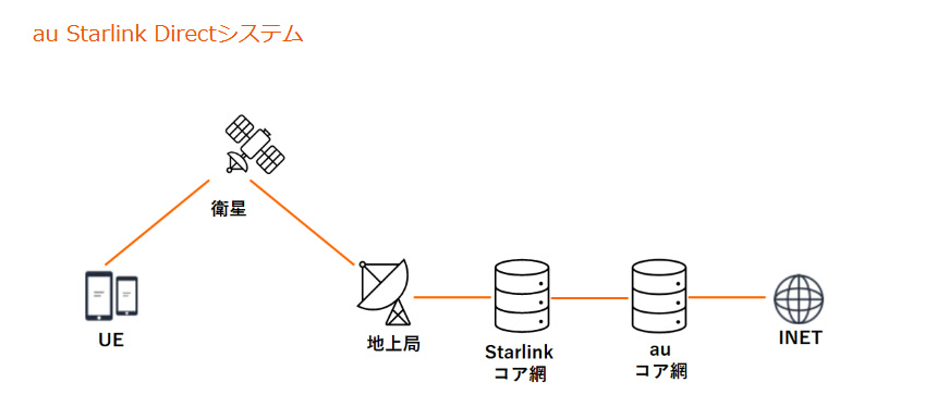 au Starlink Directのシステム構成（UE・衛星・地上局）